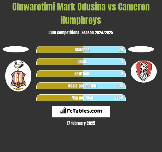 Oluwarotimi Mark Odusina vs Cameron Humphreys h2h player stats