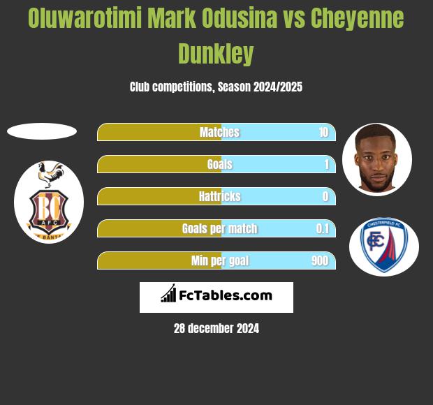 Oluwarotimi Mark Odusina vs Cheyenne Dunkley h2h player stats