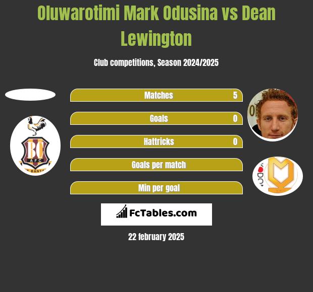 Oluwarotimi Mark Odusina vs Dean Lewington h2h player stats