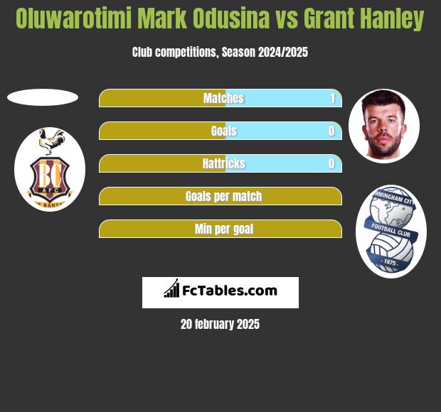 Oluwarotimi Mark Odusina vs Grant Hanley h2h player stats