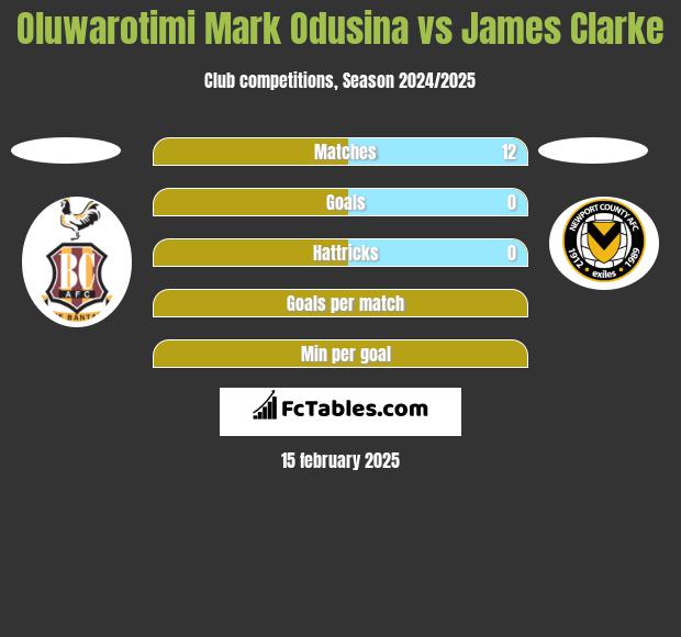 Oluwarotimi Mark Odusina vs James Clarke h2h player stats