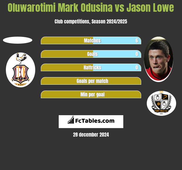 Oluwarotimi Mark Odusina vs Jason Lowe h2h player stats