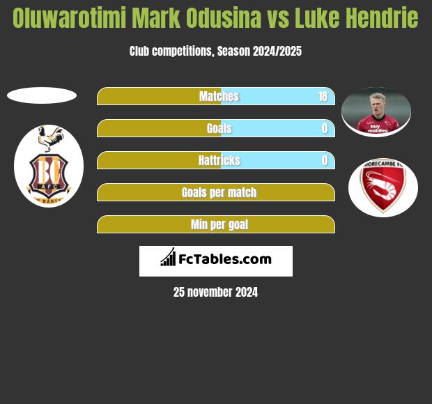 Oluwarotimi Mark Odusina vs Luke Hendrie h2h player stats