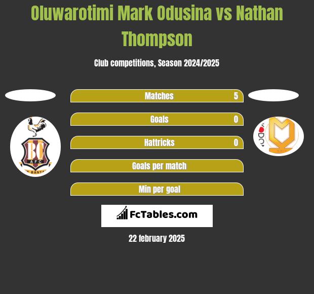 Oluwarotimi Mark Odusina vs Nathan Thompson h2h player stats