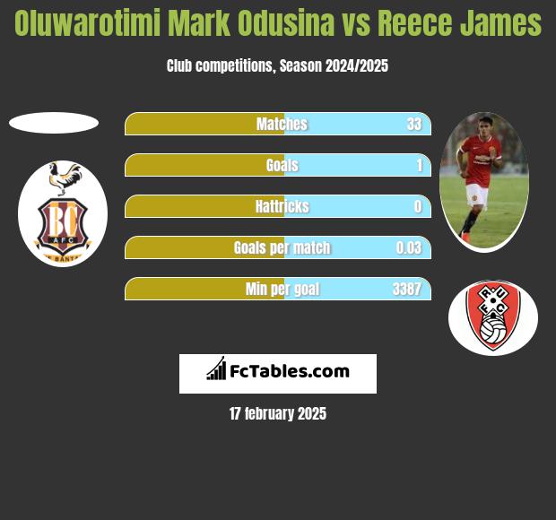 Oluwarotimi Mark Odusina vs Reece James h2h player stats