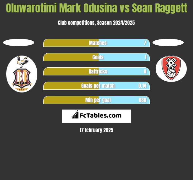 Oluwarotimi Mark Odusina vs Sean Raggett h2h player stats