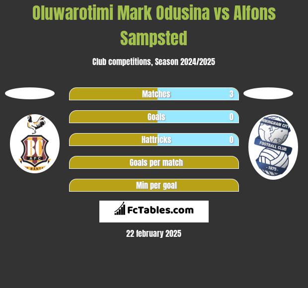 Oluwarotimi Mark Odusina vs Alfons Sampsted h2h player stats