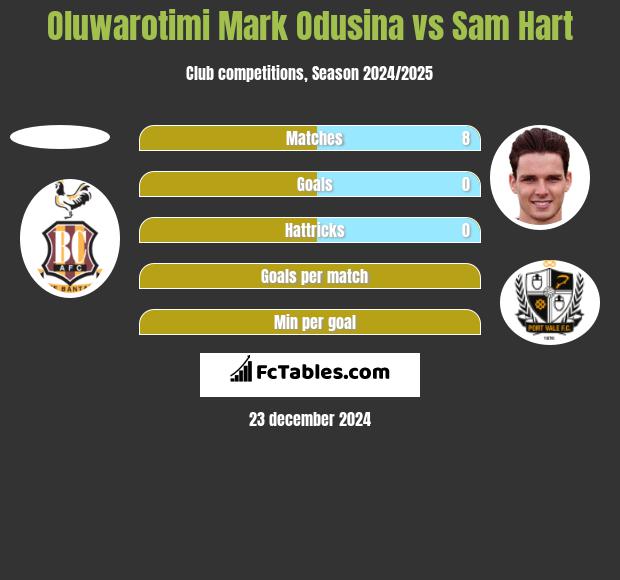 Oluwarotimi Mark Odusina vs Sam Hart h2h player stats