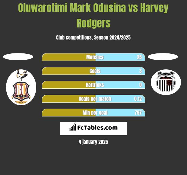 Oluwarotimi Mark Odusina vs Harvey Rodgers h2h player stats