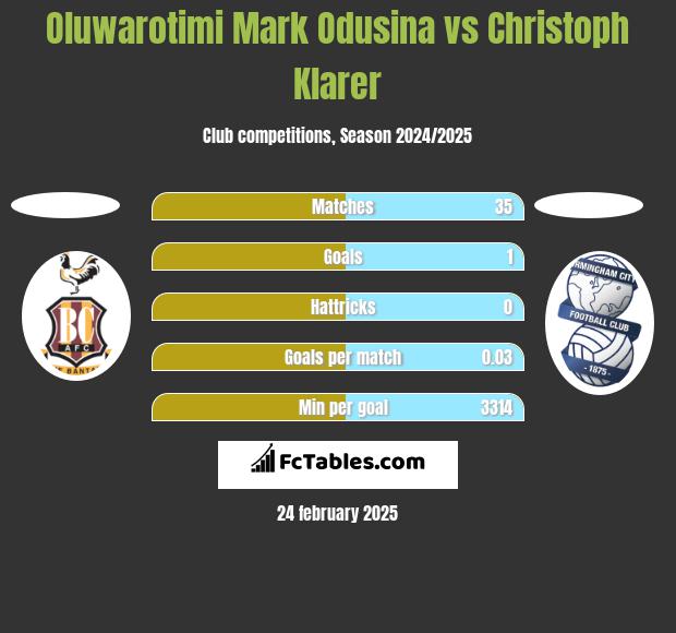 Oluwarotimi Mark Odusina vs Christoph Klarer h2h player stats