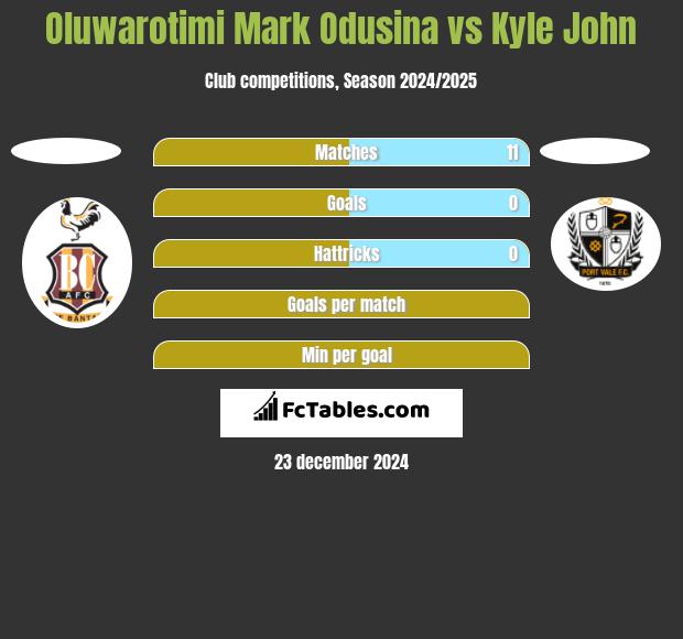 Oluwarotimi Mark Odusina vs Kyle John h2h player stats