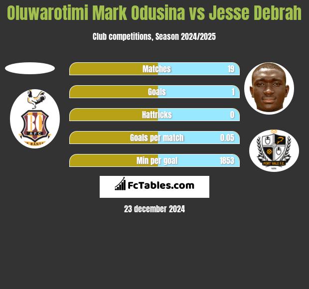 Oluwarotimi Mark Odusina vs Jesse Debrah h2h player stats