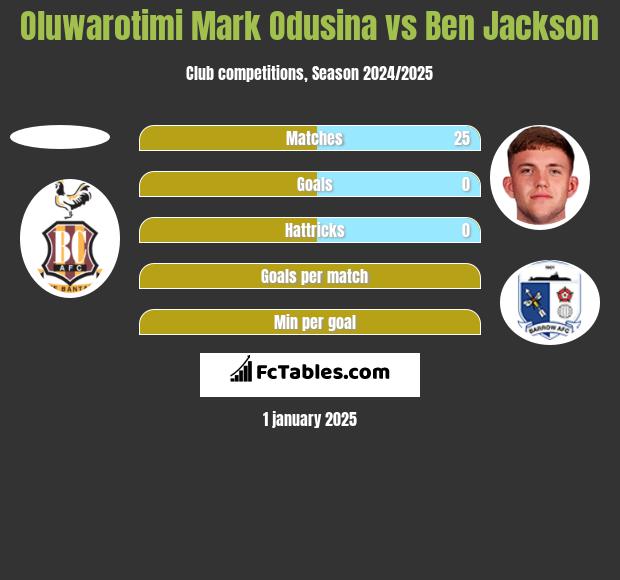 Oluwarotimi Mark Odusina vs Ben Jackson h2h player stats