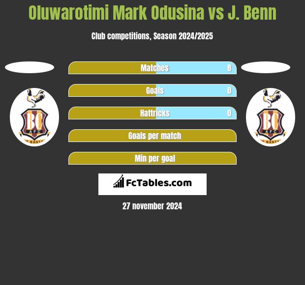 Oluwarotimi Mark Odusina vs J. Benn h2h player stats