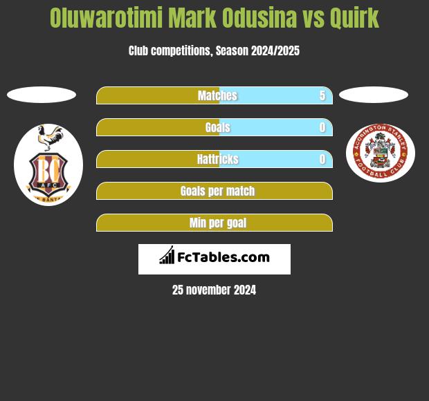 Oluwarotimi Mark Odusina vs Quirk h2h player stats