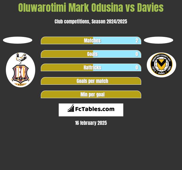 Oluwarotimi Mark Odusina vs Davies h2h player stats