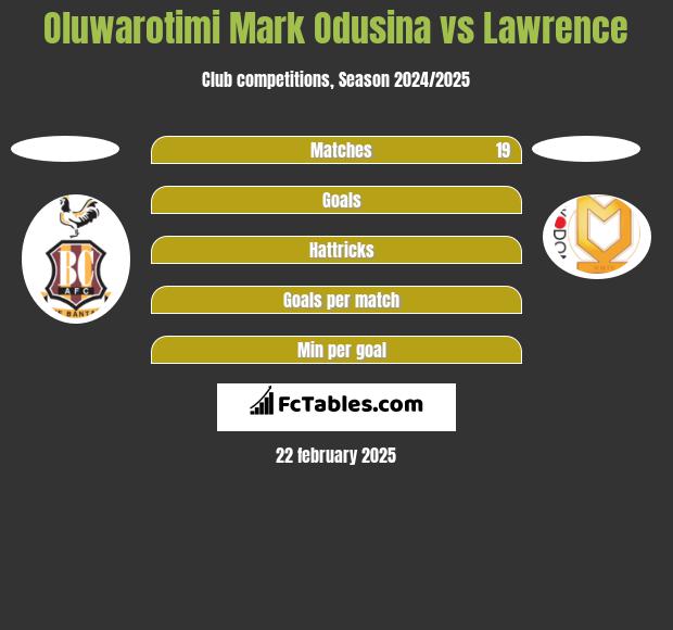 Oluwarotimi Mark Odusina vs Lawrence h2h player stats