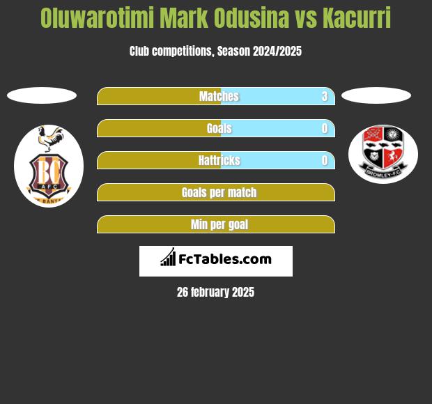 Oluwarotimi Mark Odusina vs Kacurri h2h player stats