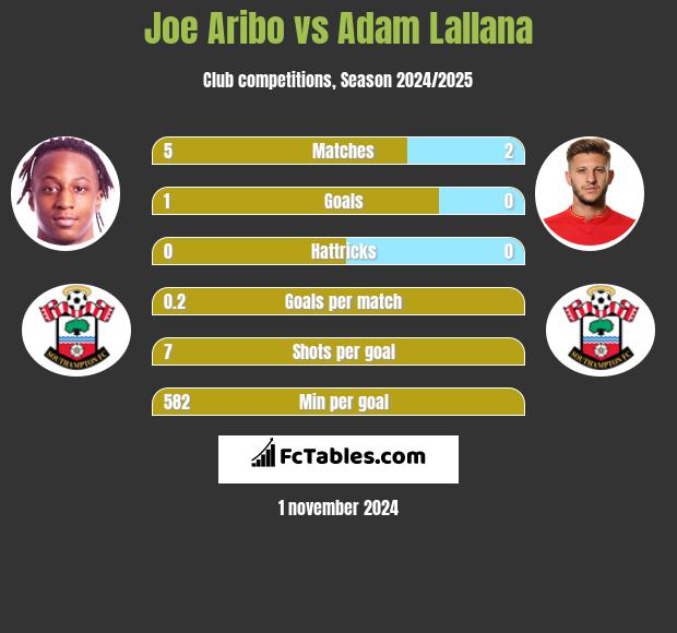 Joe Aribo vs Adam Lallana h2h player stats