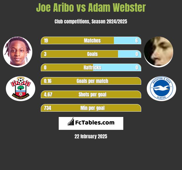 Joe Aribo vs Adam Webster h2h player stats