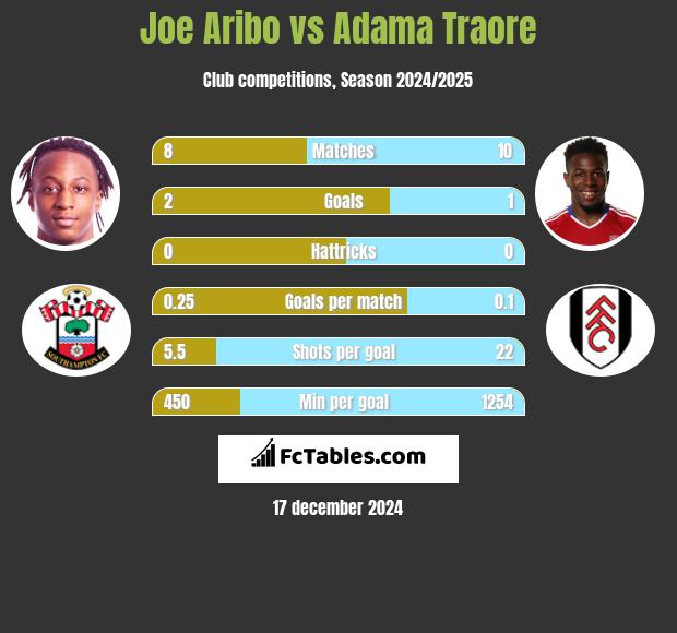 Joe Aribo vs Adama Traore h2h player stats