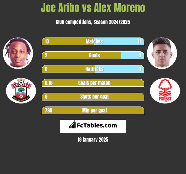 Joe Aribo vs Alex Moreno h2h player stats