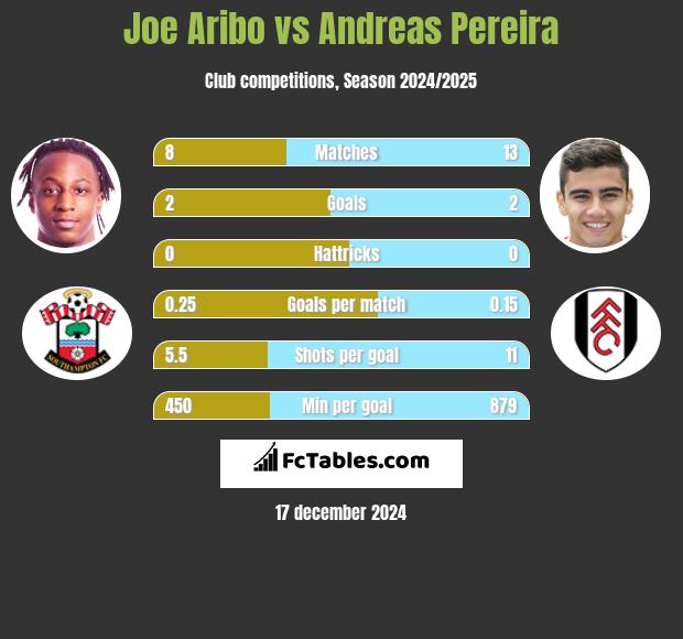 Joe Aribo vs Andreas Pereira h2h player stats