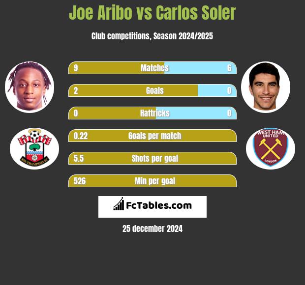 Joe Aribo vs Carlos Soler h2h player stats