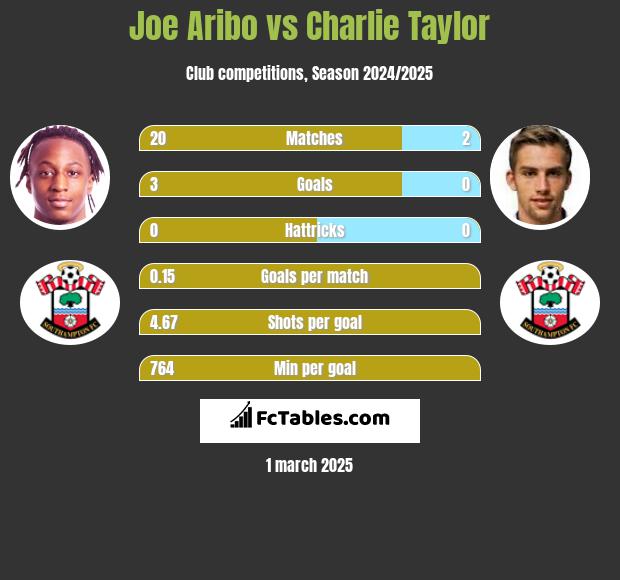 Joe Aribo vs Charlie Taylor h2h player stats