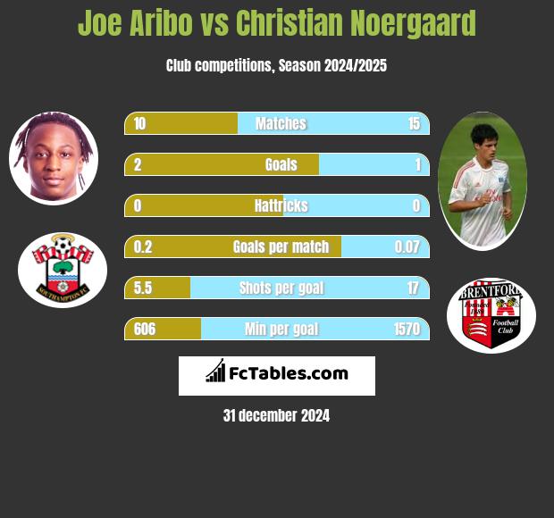 Joe Aribo vs Christian Noergaard h2h player stats