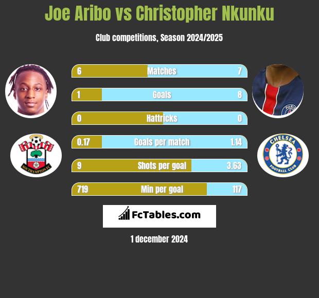 Joe Aribo vs Christopher Nkunku h2h player stats