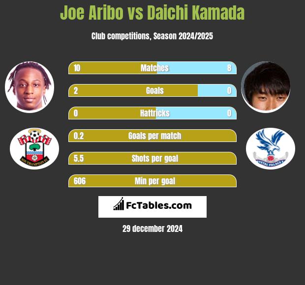 Joe Aribo vs Daichi Kamada h2h player stats