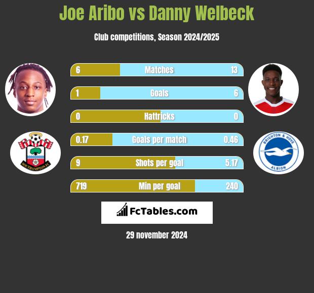 Joe Aribo vs Danny Welbeck h2h player stats