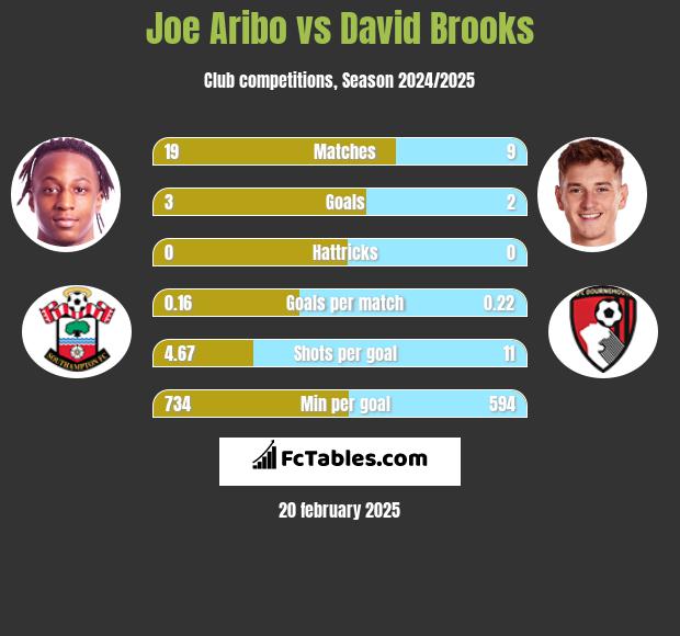 Joe Aribo vs David Brooks h2h player stats