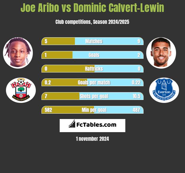 Joe Aribo vs Dominic Calvert-Lewin h2h player stats