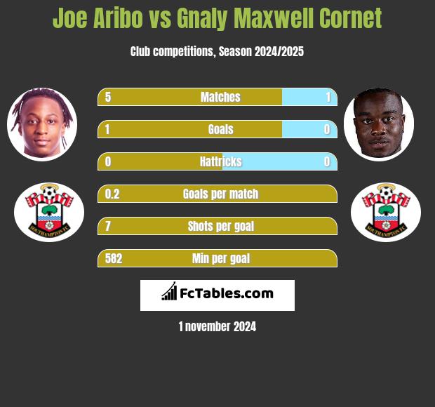 Joe Aribo vs Gnaly Maxwell Cornet h2h player stats