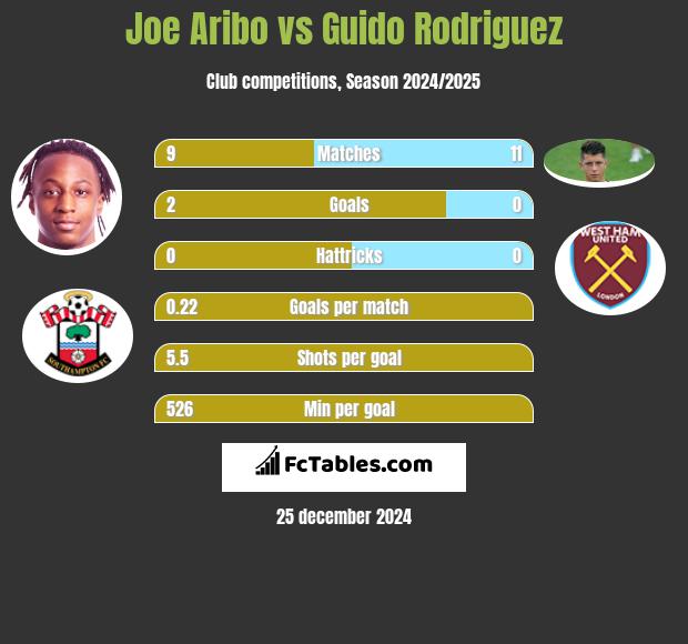 Joe Aribo vs Guido Rodriguez h2h player stats