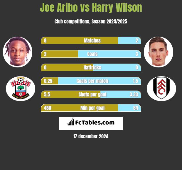 Joe Aribo vs Harry Wilson h2h player stats