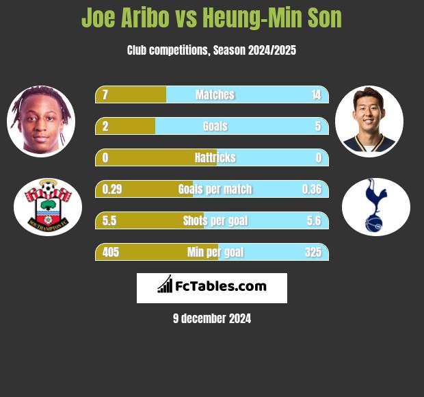 Joe Aribo vs Heung-Min Son h2h player stats