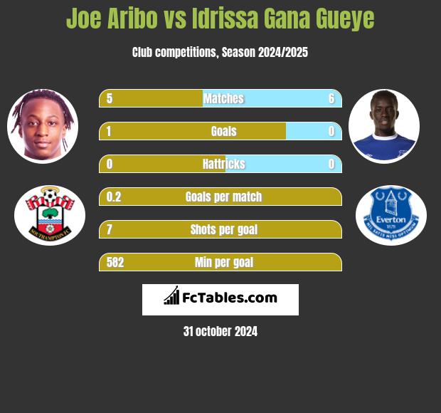 Joe Aribo vs Idrissa Gana Gueye h2h player stats