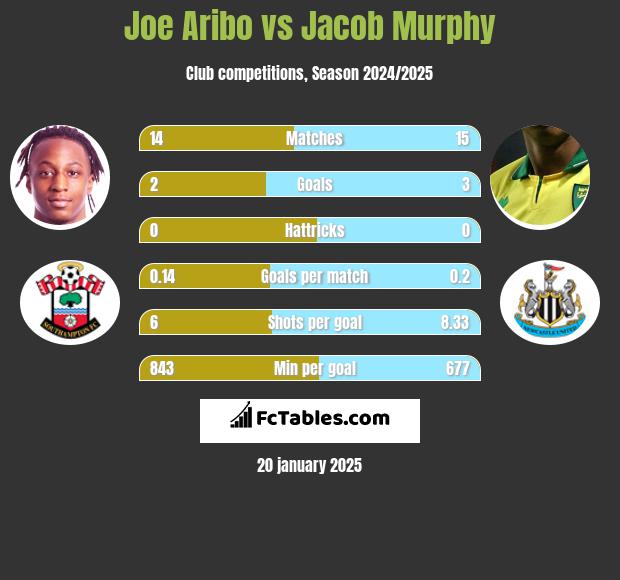 Joe Aribo vs Jacob Murphy h2h player stats