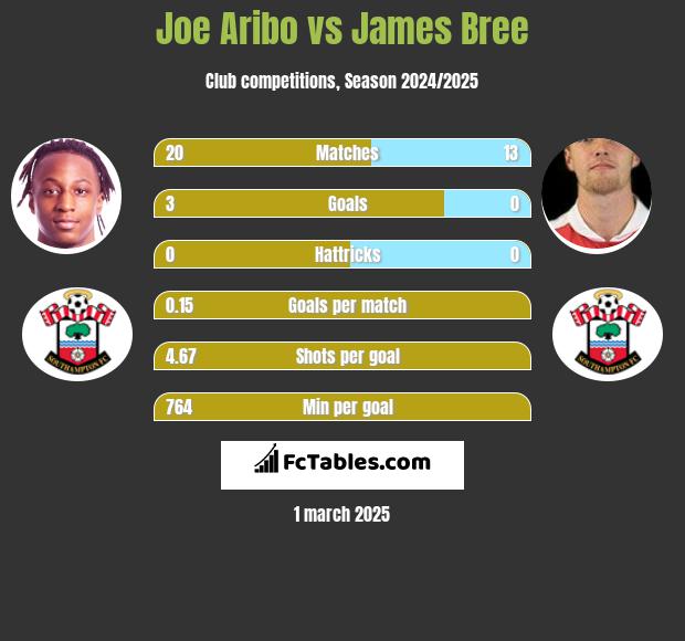 Joe Aribo vs James Bree h2h player stats