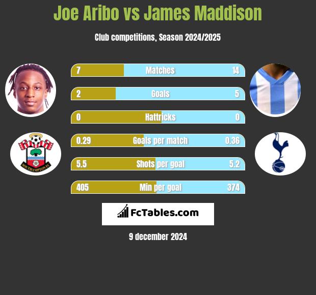 Joe Aribo vs James Maddison h2h player stats