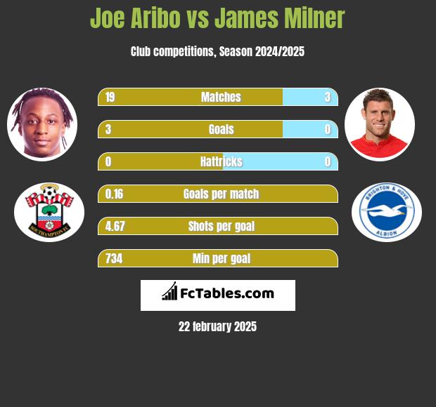 Joe Aribo vs James Milner h2h player stats