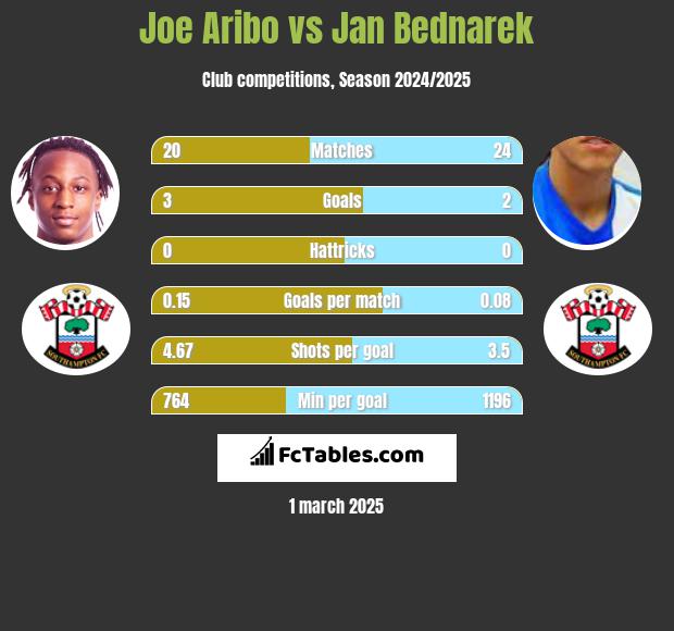 Joe Aribo vs Jan Bednarek h2h player stats