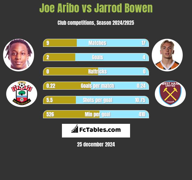 Joe Aribo vs Jarrod Bowen h2h player stats