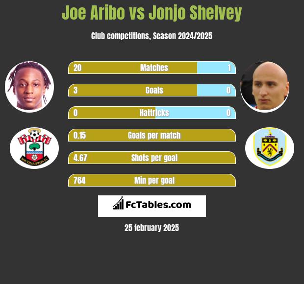 Joe Aribo vs Jonjo Shelvey h2h player stats