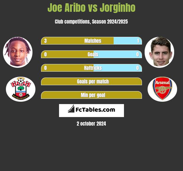 Joe Aribo vs Jorginho h2h player stats