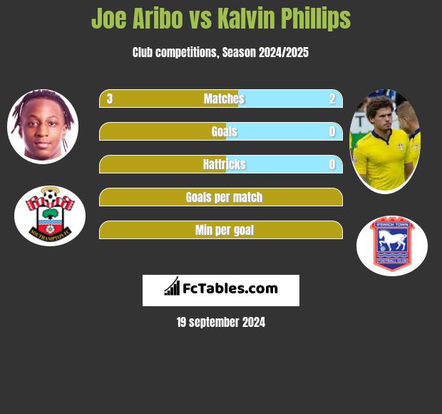 Joe Aribo vs Kalvin Phillips h2h player stats