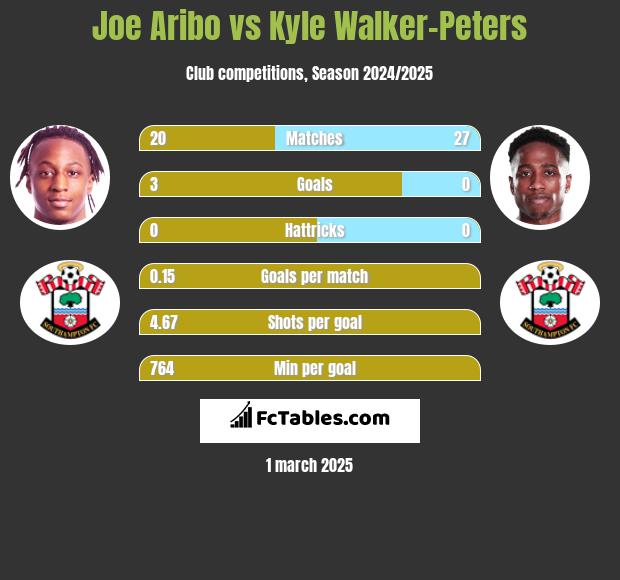 Joe Aribo vs Kyle Walker-Peters h2h player stats